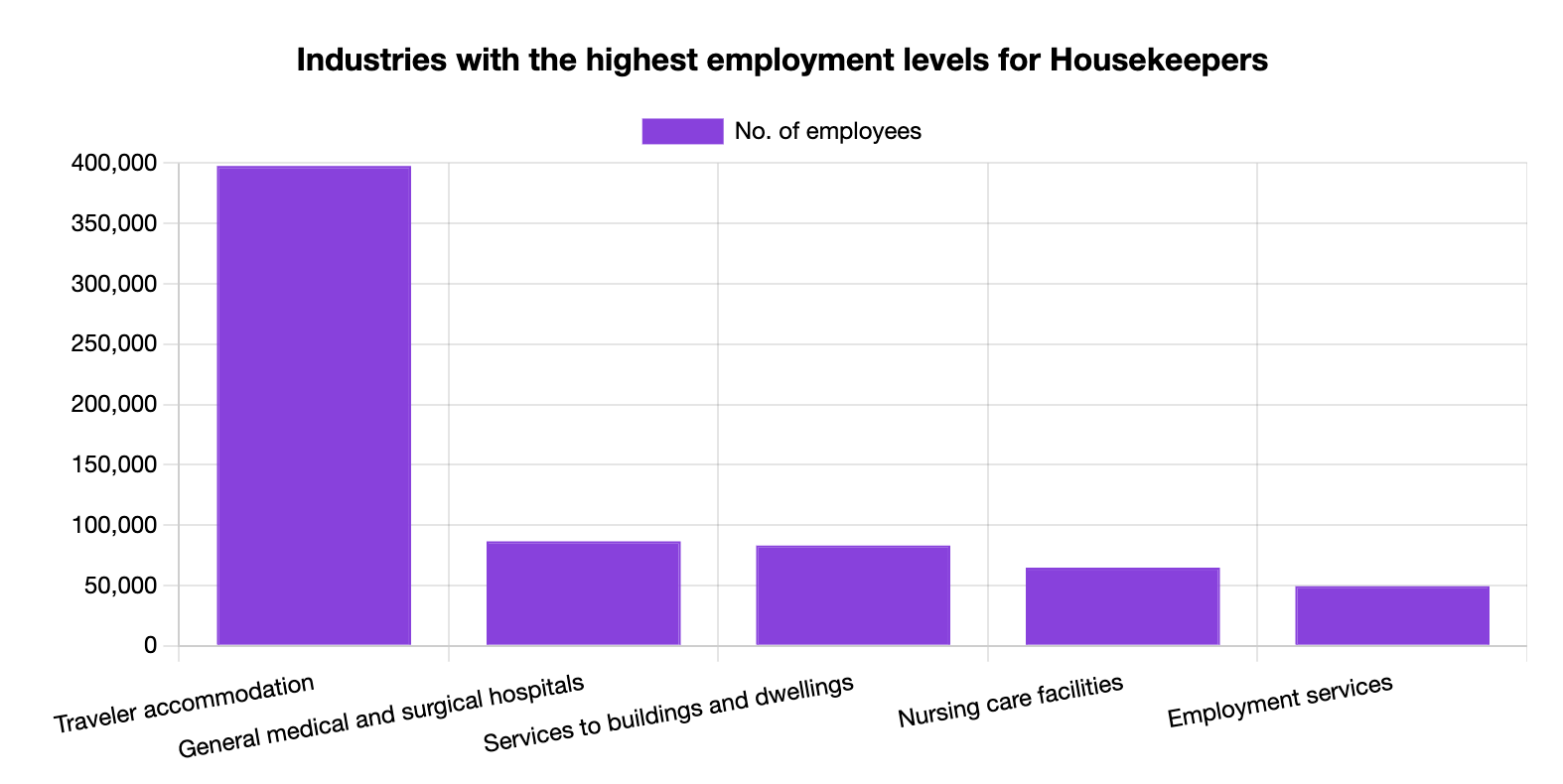 top five industries that hire Housekeepers the most